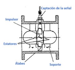 Caudalímetro de turbina para gas que es funciona comprar precio peru ecuador Colombia Bolivia Chile argentina Venezuela mexico