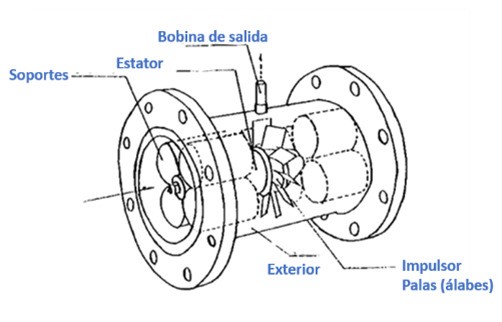 Caudalímetro de turbina para líquido que es funciona comprar precio peru ecuador Colombia Bolivia Chile argentina Venezuela mexico