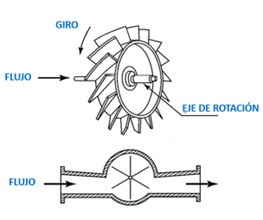 Visión general del caudalímetro de turbina que es funciona comprar precio peru ecuador Colombia Bolivia Chile argentina Venezuela mexico